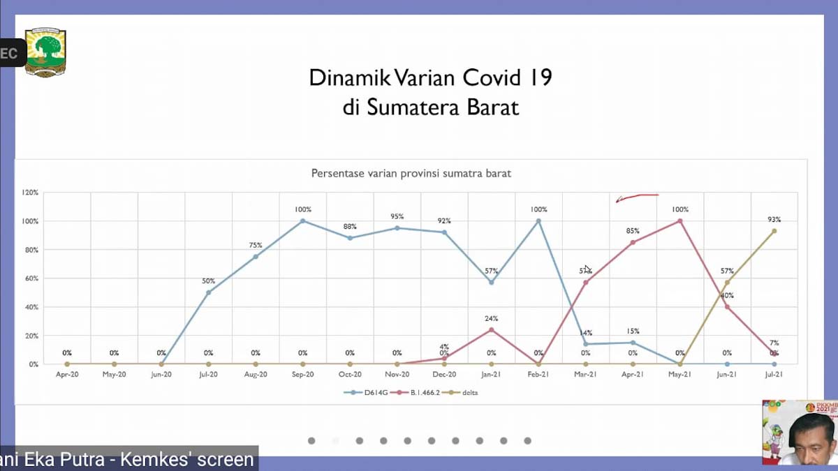 3 Varian Covid-19 di Sumbar, Dr Andani: Delta Telah Lewati Masa Puncak