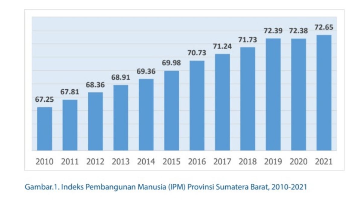 Indeks Pembangunan Manusia Sumbar Naik Jadi 72,65 Di 2021