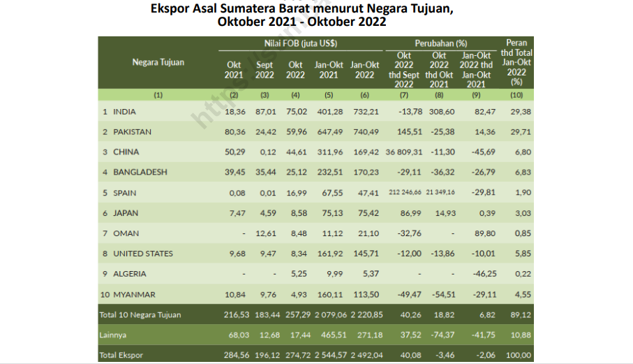 Ekspor Sumbar Naik, Tujuan Utama: India, Pakistan dan China