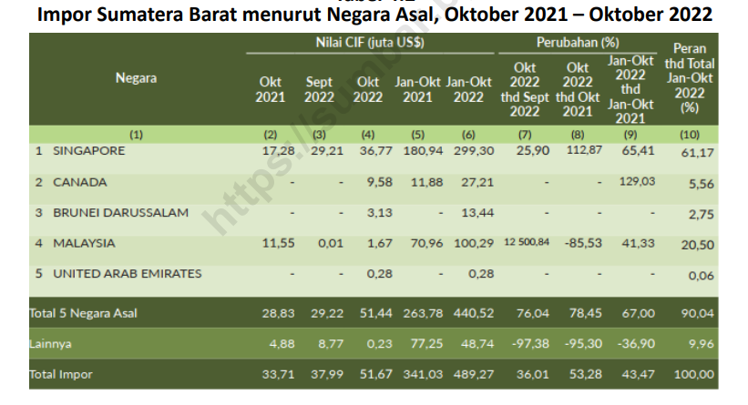 Selama 2022, Impor ke Sumbar Didominasi oleh Singapura