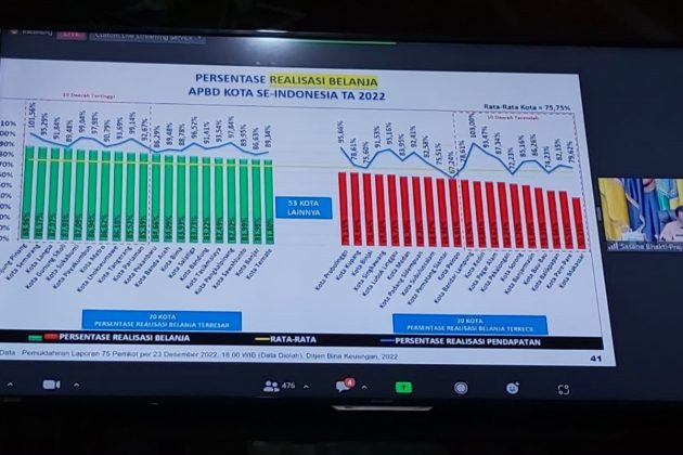 Realisasi Belanja APBD Kota Payakumbuh Peringkat 6 Di Indonesia