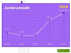 Jumlah Pemudik Lebaran 2023 Ini Diproyeksikan Lebih 123 Juta Orang