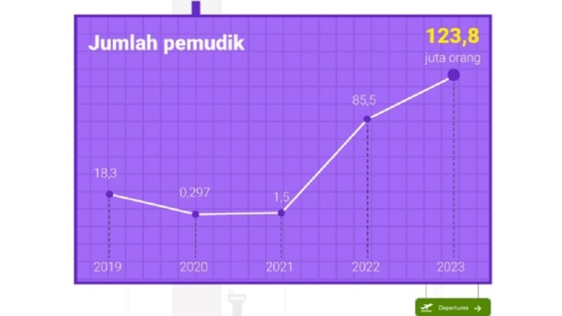 Jumlah Pemudik Lebaran 2023 Ini Diproyeksikan Lebih 123 Juta Orang