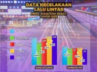 Jumlah laka lantas di Sumbar pada Mei 2023 mencapai 339. Angka ini mengalami peningkatan 8,6 persen dibandingkan jumlah laka lantas April