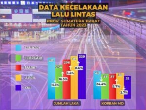 Jumlah laka lantas di Sumbar pada Mei 2023 mencapai 339. Angka ini mengalami peningkatan 8,6 persen dibandingkan jumlah laka lantas April