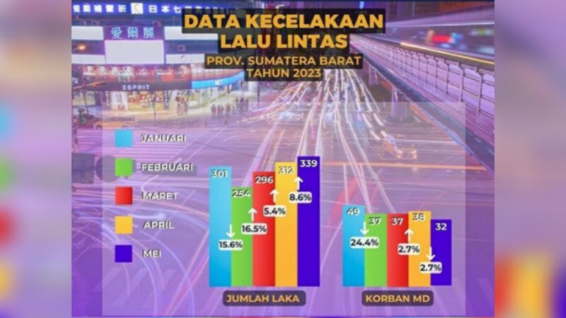 Jumlah laka lantas di Sumbar pada Mei 2023 mencapai 339. Angka ini mengalami peningkatan 8,6 persen dibandingkan jumlah laka lantas April