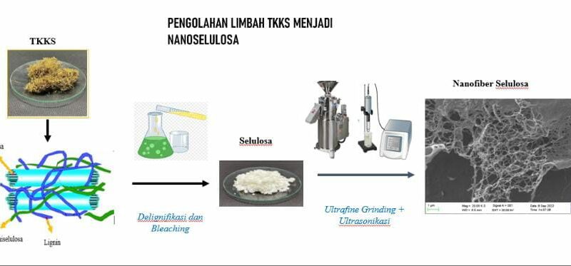 Material Maju dari Limbah Hasil Pertanian