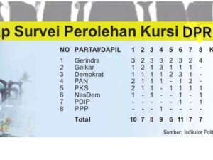 Survei Indikator: Gerindra Diprediksi Raih 22 Kursi DPRD Sumbar