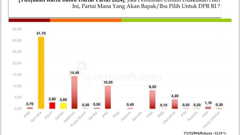 Survei Spektrum Politika: Andre Rosiade Kuasai 28 Persen Suara di Padang