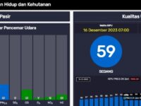 Sebanyak 105 titik api terpantau terdapat di sejumlah daerah di Sumatra. Yaitu di Riau, Bengkulu, Sumatra Selatan dan Jambi. Arah angin