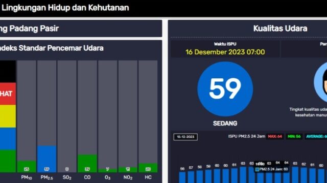 Sebanyak 105 titik api terpantau terdapat di sejumlah daerah di Sumatra. Yaitu di Riau, Bengkulu, Sumatra Selatan dan Jambi. Arah angin