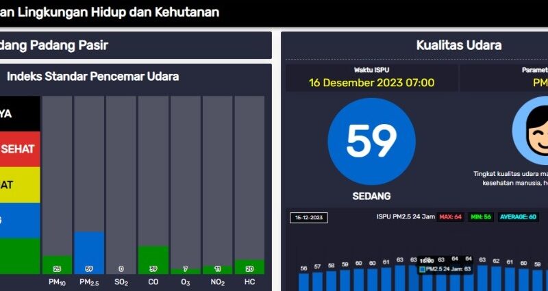 Sebanyak 105 titik api terpantau terdapat di sejumlah daerah di Sumatra. Yaitu di Riau, Bengkulu, Sumatra Selatan dan Jambi. Arah angin