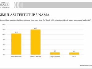 Survei Terbaru LSI di Sumbar: Prabowo Vs Anies Ketat, Ganjar Tertinggal
