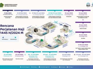 Berikut Rincian Rencana Perjalanan Haji Tahun 2024