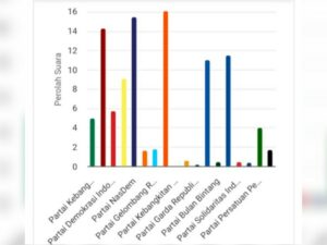 Partai Keadilan Sejahtera (PKS) berhasil meraih suara terbanyak untuk pemilihan legislatif (pileg) DPR RI 2024 untuk wilayah Sumatra Barat (Sumbar). Posisi kedua ditempati Partai Nasdem