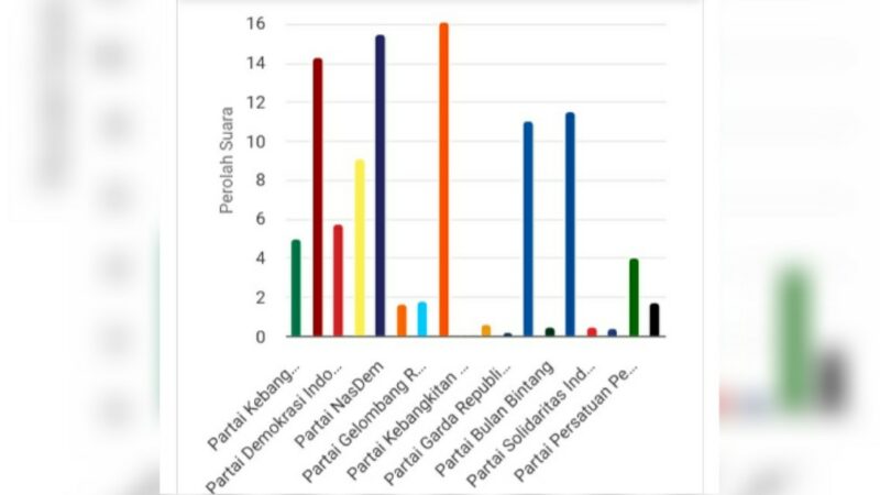 Partai Keadilan Sejahtera (PKS) berhasil meraih suara terbanyak untuk pemilihan legislatif (pileg) DPR RI 2024 untuk wilayah Sumatra Barat (Sumbar). Posisi kedua ditempati Partai Nasdem