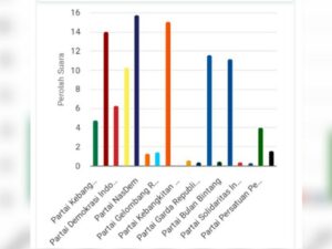 Partai NasDem menyalip perolehan suara dari PKS untuk pemilihan legislatif (pileg) DPR RI 2024 untuk wilayah Sumatra Barat (Sumbar).