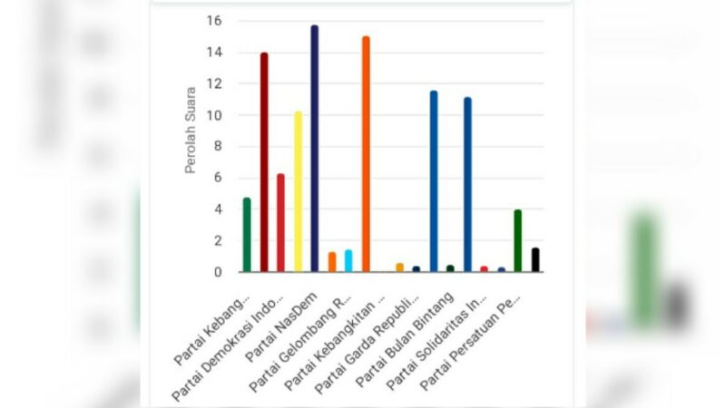 Partai NasDem menyalip perolehan suara dari PKS untuk pemilihan legislatif (pileg) DPR RI 2024 untuk wilayah Sumatra Barat (Sumbar).