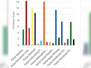 Partai Gerakan Indonesia Raya (Gerindra) memimpin sementara perolehan suara terbanyak untuk pemilihan legislatif (pileg) DPRD Provinsi Sumbar