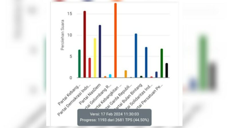 KPU terus memperbarui hasi hitung suara atau real count untuk Pemilu 2024. Berdasarkan real count sementara, PKS masih unggul dalam pemilihan