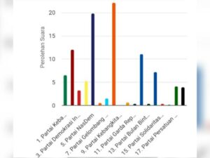 PKS unggul sementara dalam perolehan suara pemilihan legislatif (pileg) DPRD Padang dari daerah pemilihan (Dapil) 6. Dapil ini meliputi