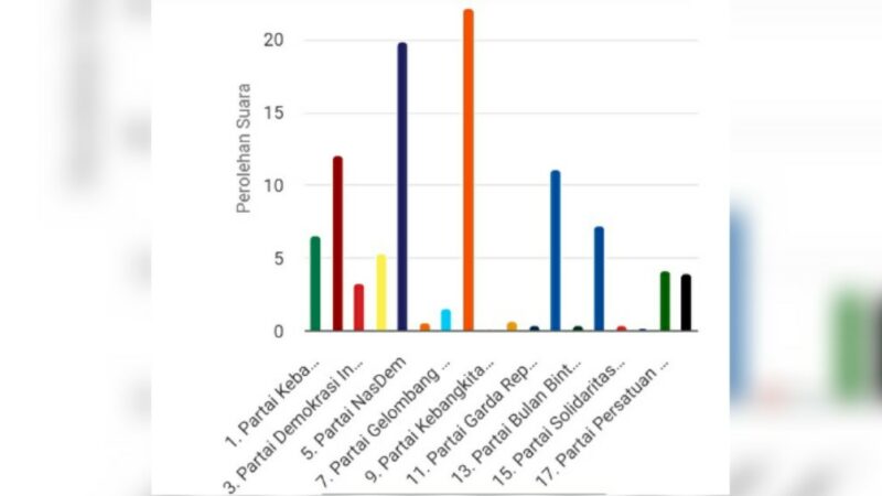 PKS unggul sementara dalam perolehan suara pemilihan legislatif (pileg) DPRD Padang dari daerah pemilihan (Dapil) 6. Dapil ini meliputi