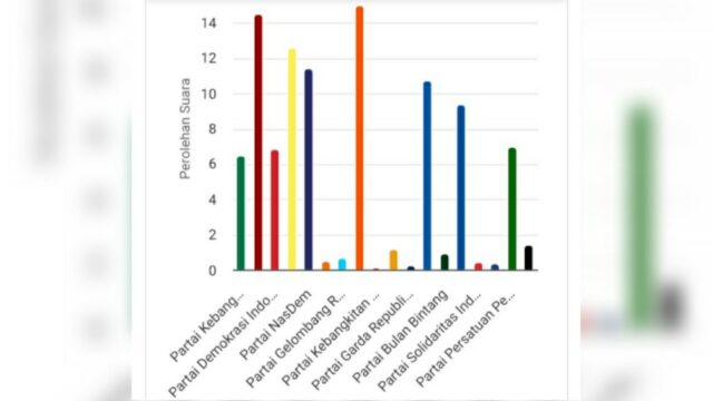 Partai Keadilan Sejahtera (PKS) memimpin dalam perolehan suara sementara pemilihan legislatif (pileg) DPRD Sumbar. PKS unggul dari Gerindra