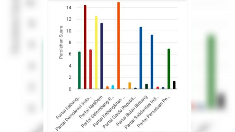 Partai Keadilan Sejahtera (PKS) memimpin dalam perolehan suara sementara pemilihan legislatif (pileg) DPRD Sumbar. PKS unggul dari Gerindra