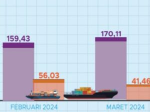 BPS mencatat, nilai ekspor yang berasal dari Sumatra Barat pada Maret 2024 sebesar US$170,11 juta. Hal ini terjadi kenaikan sebesar 6,70