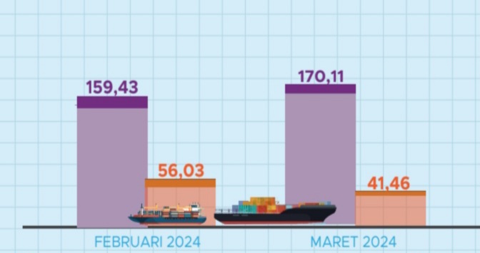 BPS mencatat, nilai ekspor yang berasal dari Sumatra Barat pada Maret 2024 sebesar US$170,11 juta. Hal ini terjadi kenaikan sebesar 6,70