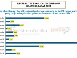 Survei Spektrum Politika: Elektabilitas Andre Rosiade Dekati Mahyeldi, Berpeluang Kalahkan Petahana