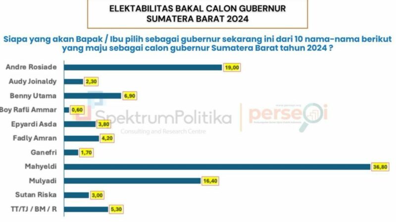 PKS Tanggapi Hasil Survei Spektrum Politika Soal Elektabilitas Mahyeldi Turun