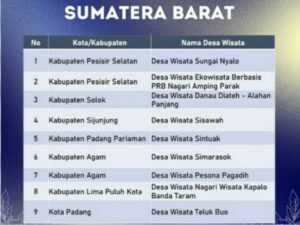Sebanyak sembilan desa wisata di Sumatra Barat (Sumbar) berhasil masuk ke tahap 100 besar Anugerah Desa Wisata Indonesia (ADWI) 2024.