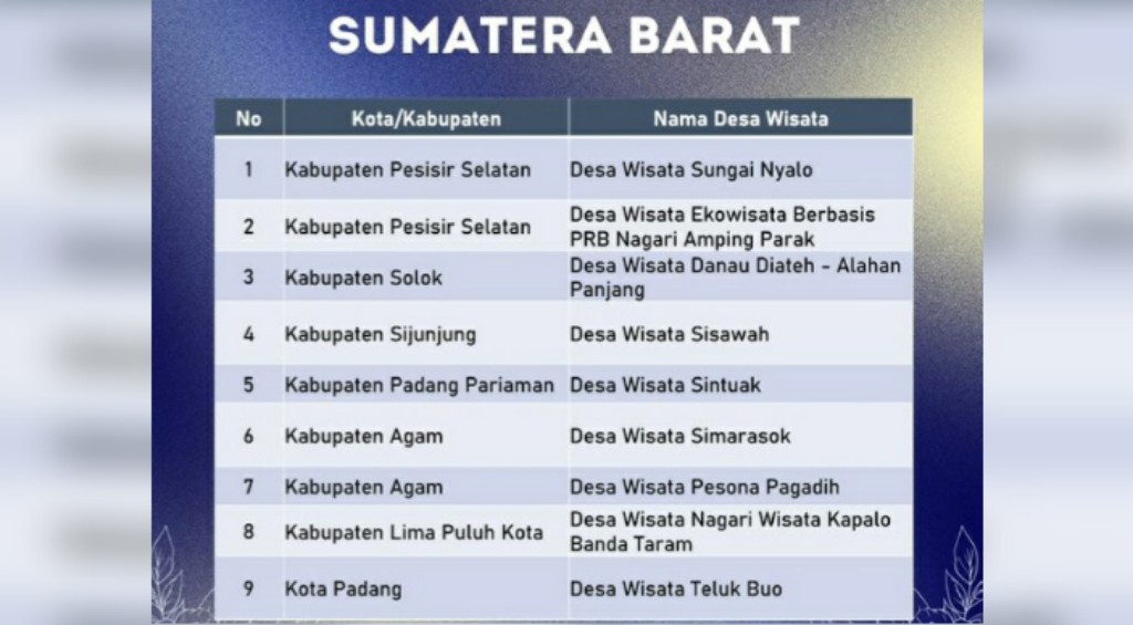 9 Desa Wisata Sumbar Masuk 100 Besar ADWI 2024