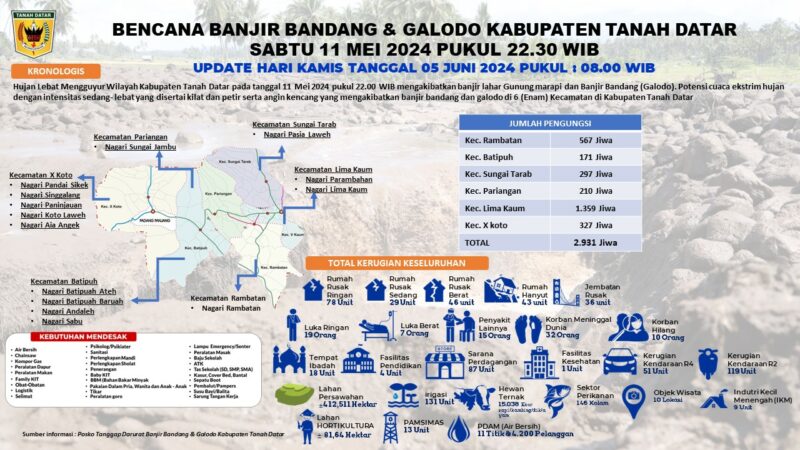 Hingga hari ke-27 pascabanjir bandang yang melanda Tanah Datar, sebanyak 2.931 jiwa masih mengungsi di daerah tersebut.