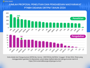 UNAND 3 Terbanyak Nasional Raih Pendanaan Penelitian dari Kemdikbudristekdikti