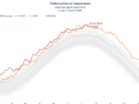 Trend Peningkatan suhu Sumbar tahun 2024