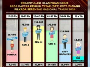 KPU sudah menetapkan DPT untuk Pilkada 2024 di Kota Padang sebanyak 665.126 pemilih. Jumlah ini mengalami penurunan dibandingkan dengan DPT