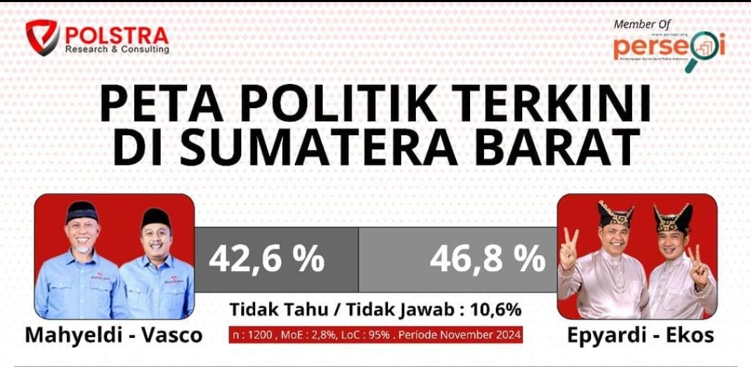 Hasil Survei Polstra: Head to Head Pilgub Sumbar Sengit, Epyardi-Ekos Unggul Tipis