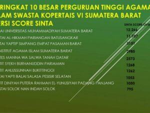 FAI UM Sumatera Barat sukses berada di peringkat teratas dalam 10 besar perguruan tinggi agama Islam swasta KOPERTAIS VI Sumatera