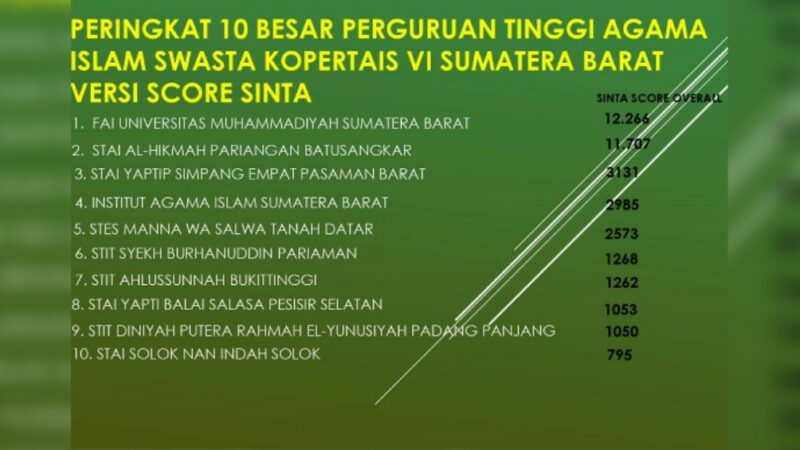 FAI UM Sumatera Barat sukses berada di peringkat teratas dalam 10 besar perguruan tinggi agama Islam swasta KOPERTAIS VI Sumatera
