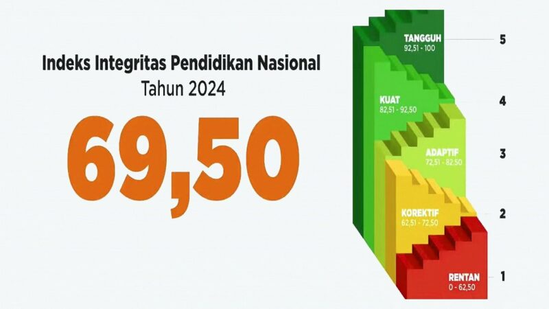 Alarm Integritas: Menyontek dan Plagiarisme Masih Membayangi Sekolah dan Kampus di Indonesia