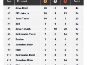 PON Beladiri 2025: Tambah 3 Perak, Sumbar Bertahan di Posisi 8 Klasemen Sementara