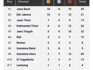 PON Beladiri 2025: Klasemen Sementara, Sumbar Naik Peringkat ke Posisi 8