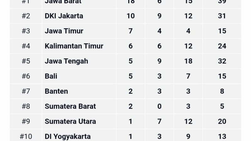 PON Beladiri 2025: Klasemen Sementara, Sumbar Naik Peringkat ke Posisi 8