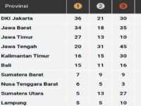 PON Beladiri 2025: Sumbar Masih Kokoh di Peringkat 7 Klasemen Sementara