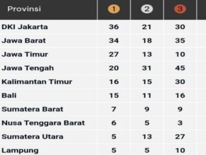 PON Beladiri 2025: Sumbar Masih Kokoh di Peringkat 7 Klasemen Sementara