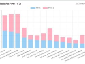 Peminat SPAN-PTKIN 2026, UIN Imam Bonjol Padang Masuk 4 Besar Nasional
