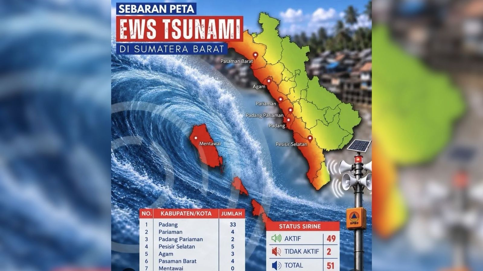 51 Sirine Peringatan Dini Tsunami Terpasang di 7 Daerah Sumbar, 2 Unit Tak Aktif!